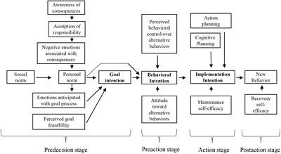 Lessons Learned From Applications of the Stage Model of Self-Regulated Behavioral Change: A Review